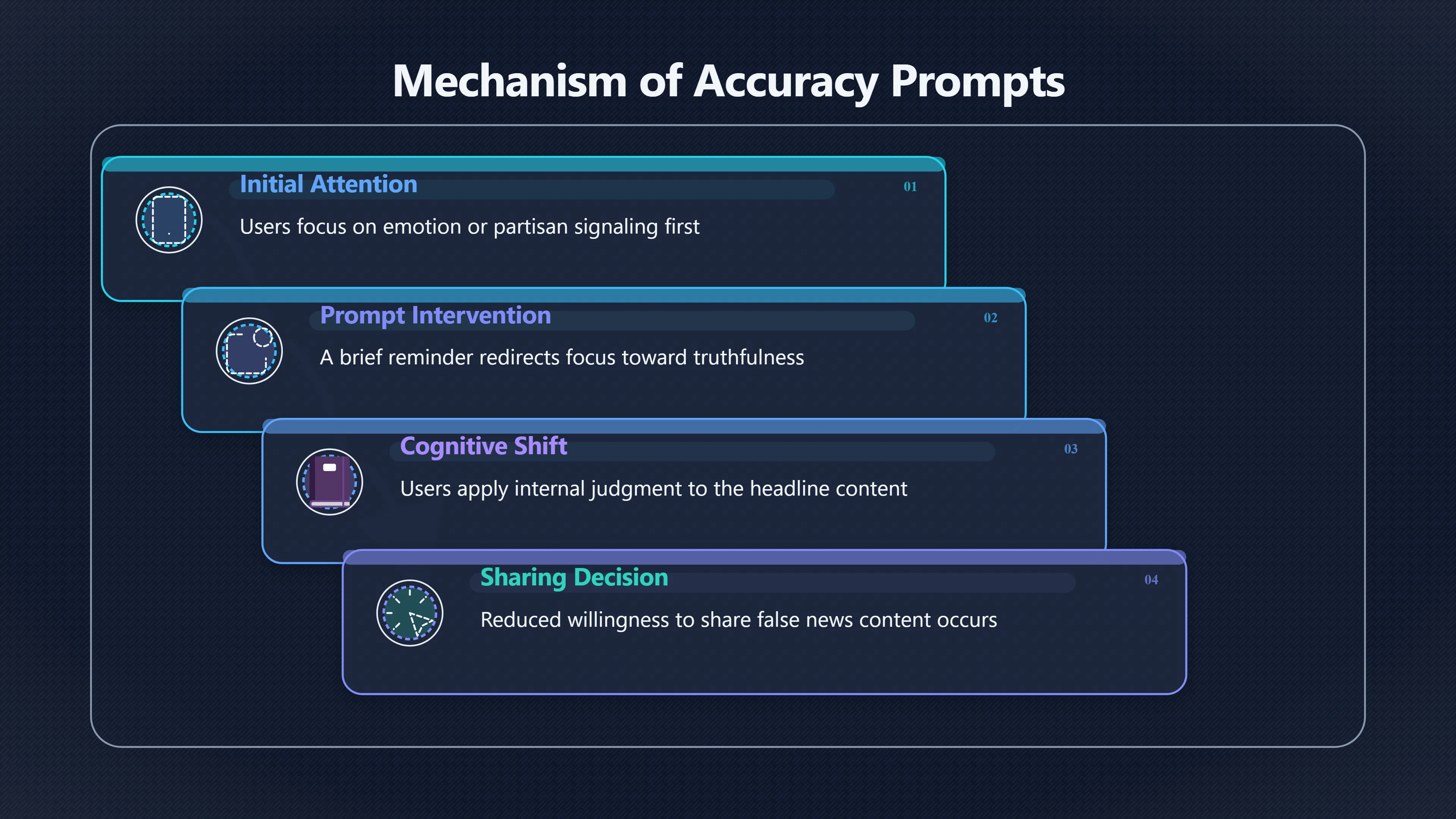 Overview image for How Much Do Accuracy Prompts Actually Help?