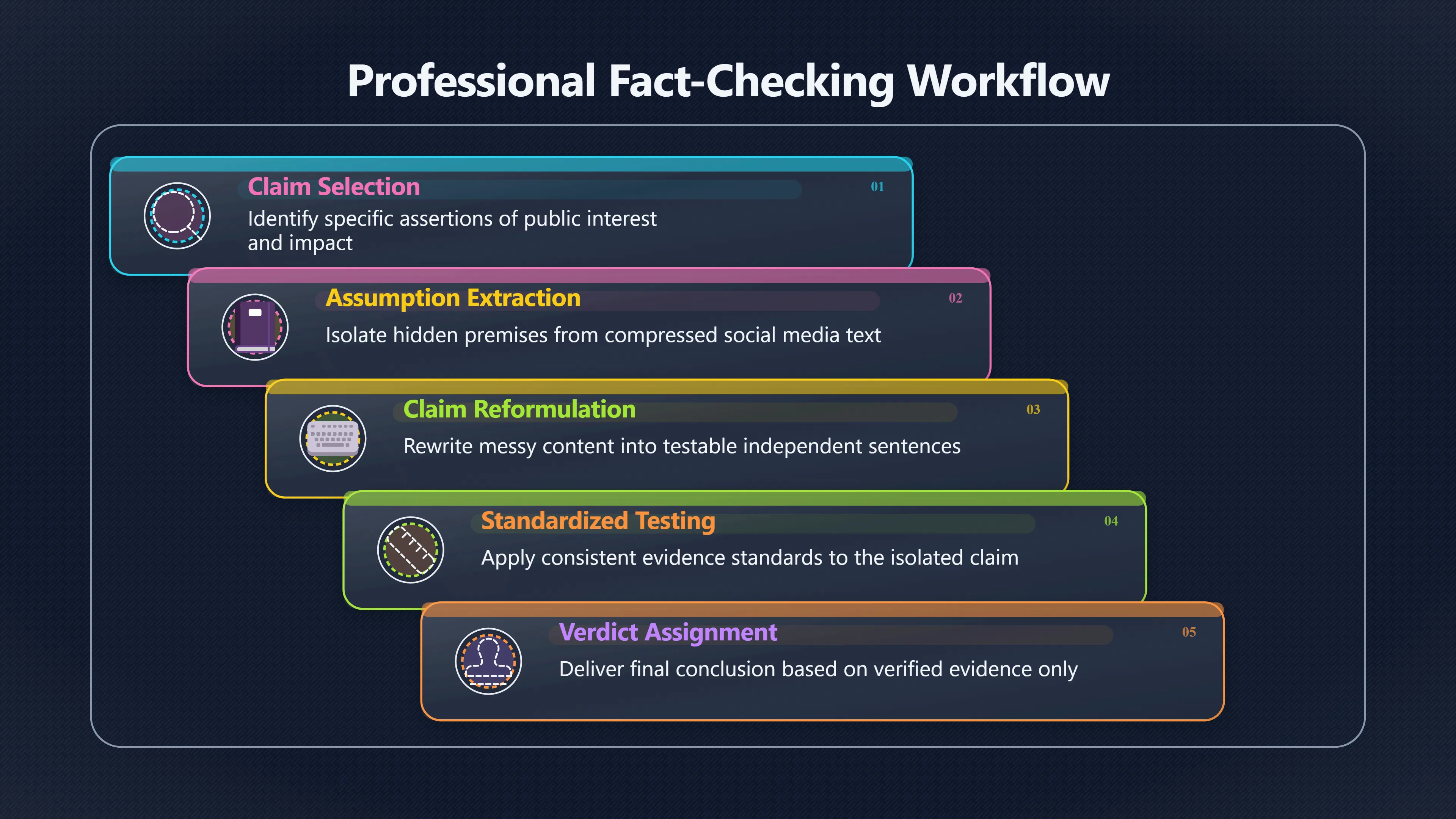 Overview image for How fact checkers decide what to test