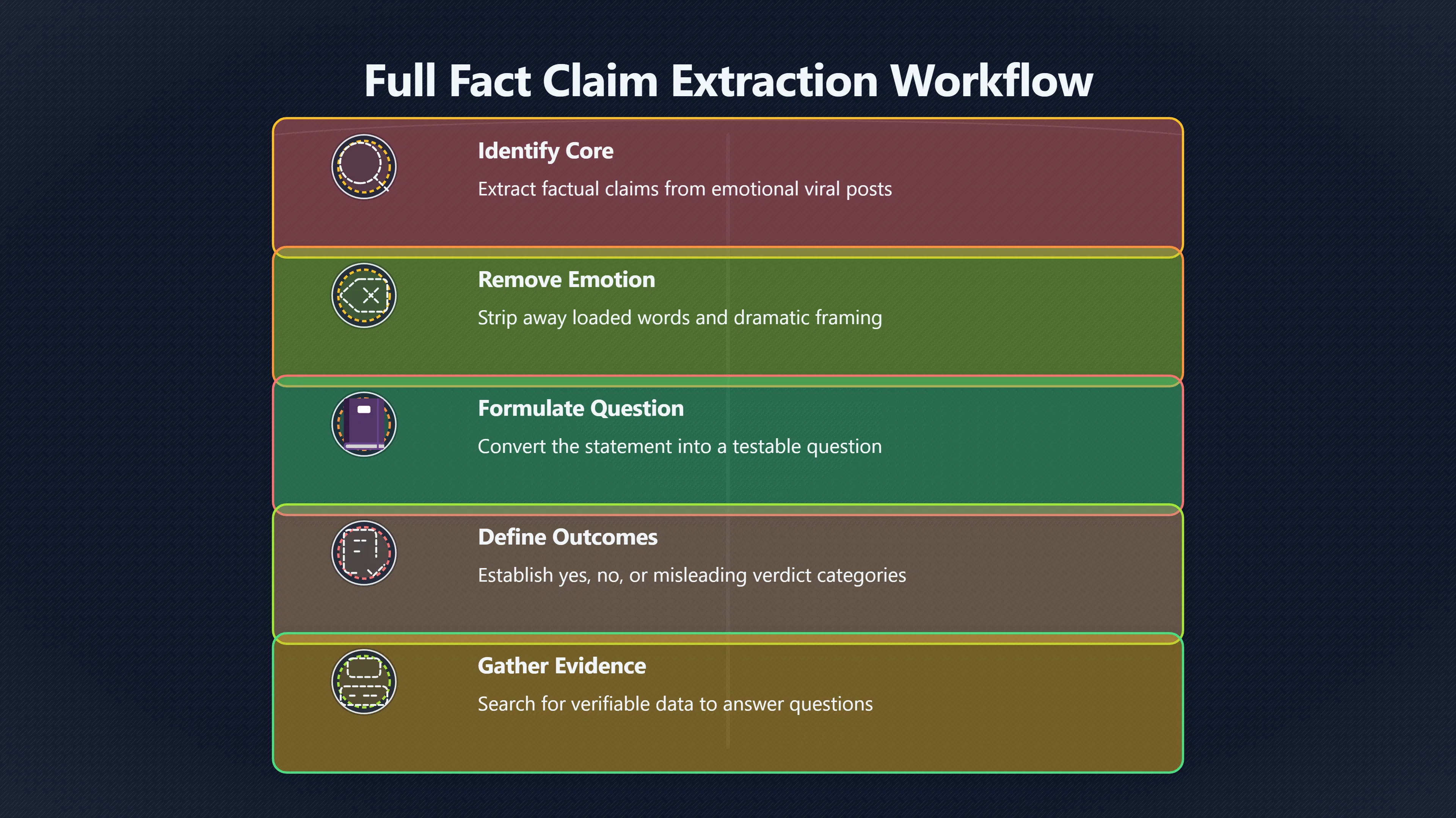 Overview image for How vague posts become checkable claims