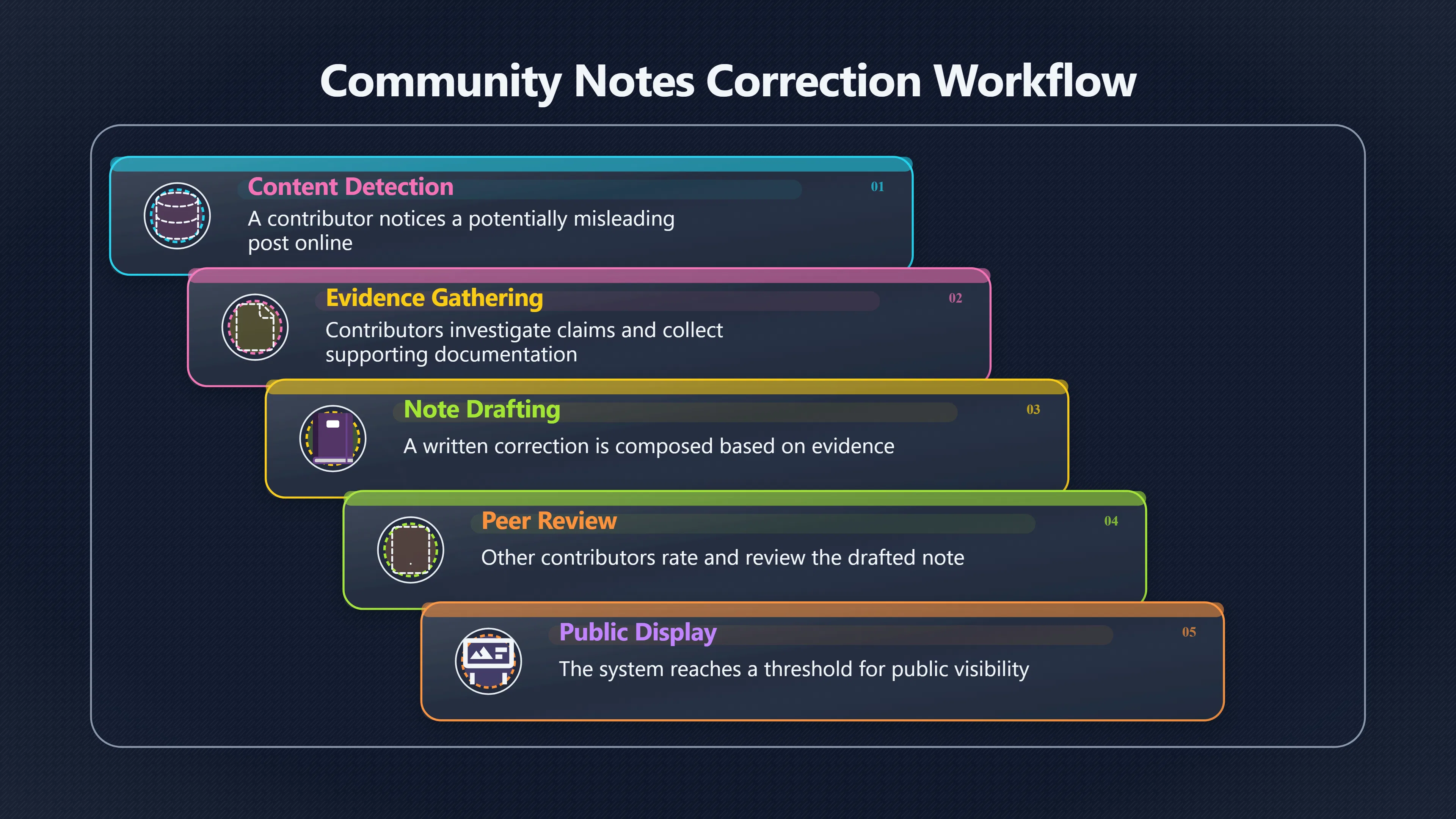 Overview image for Can human notes keep up with AI fakes?