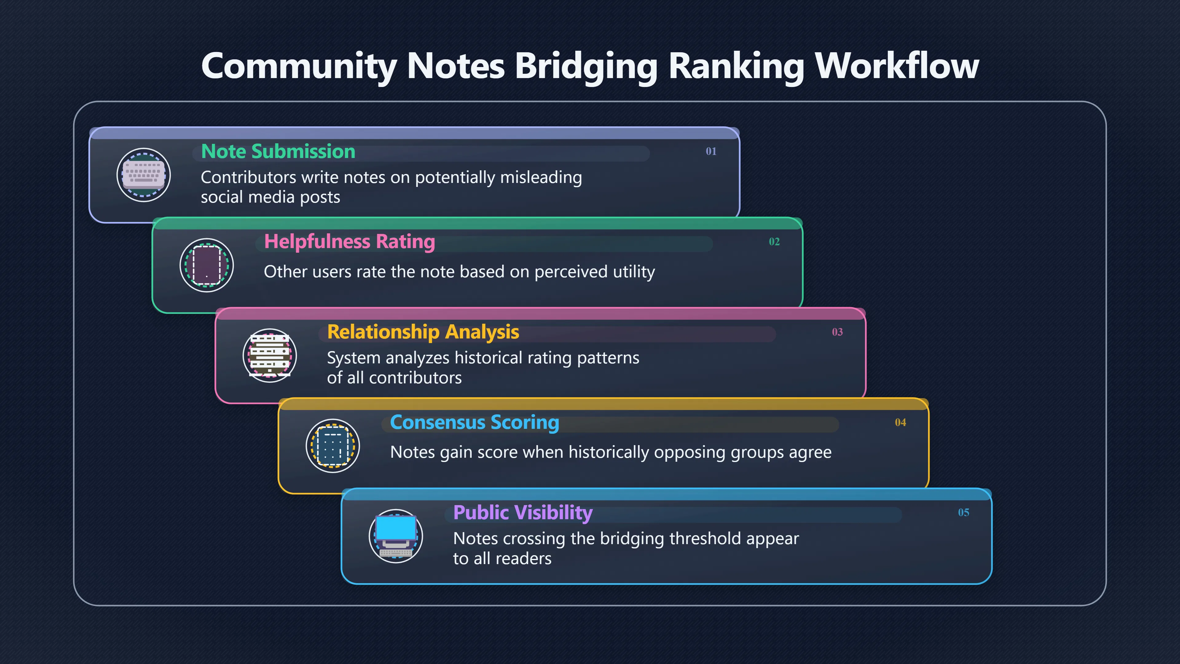 Overview image for Can disagreement make notes more trustworthy?