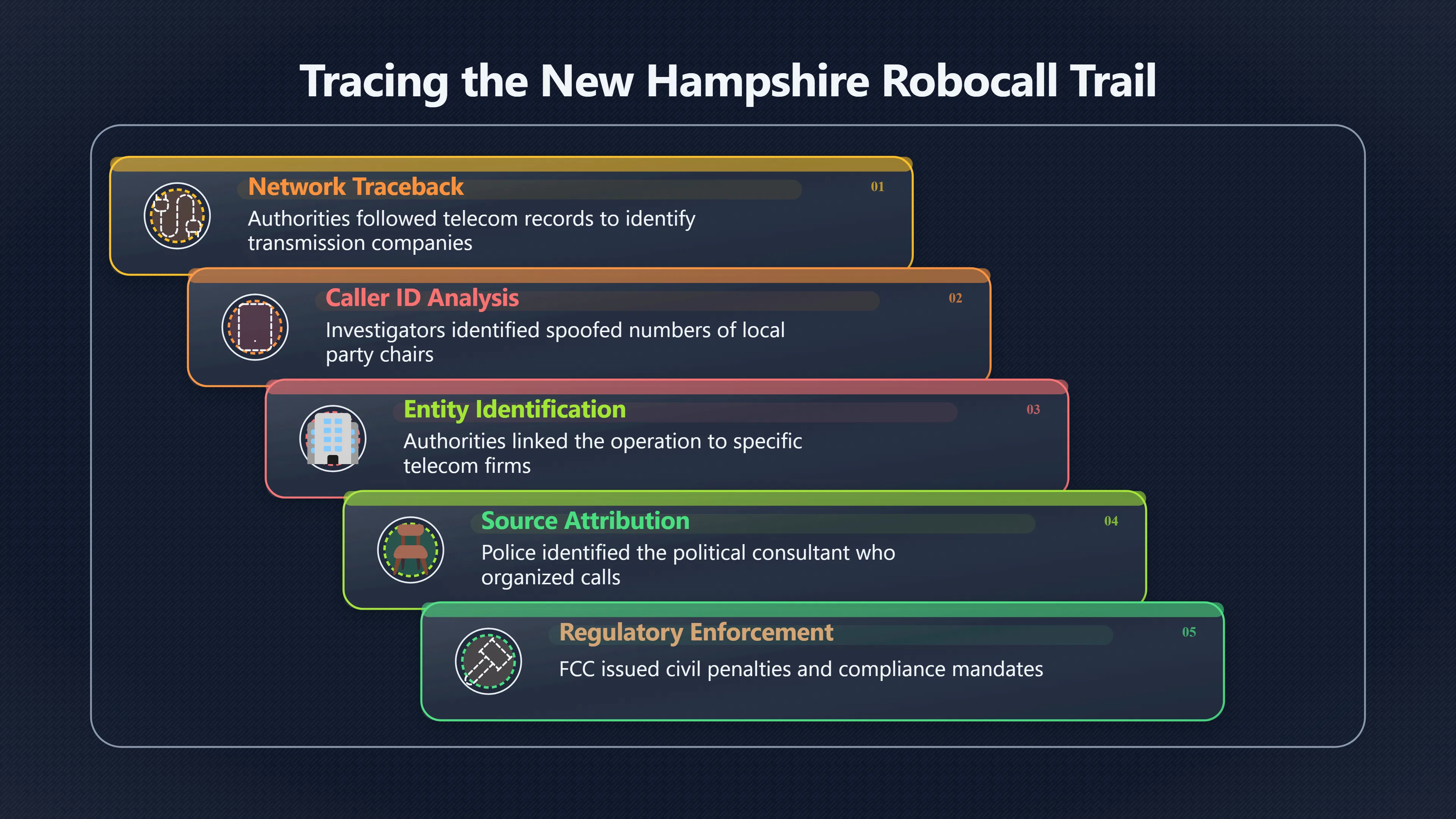 Overview image for What the Biden Robocall Case Teaches