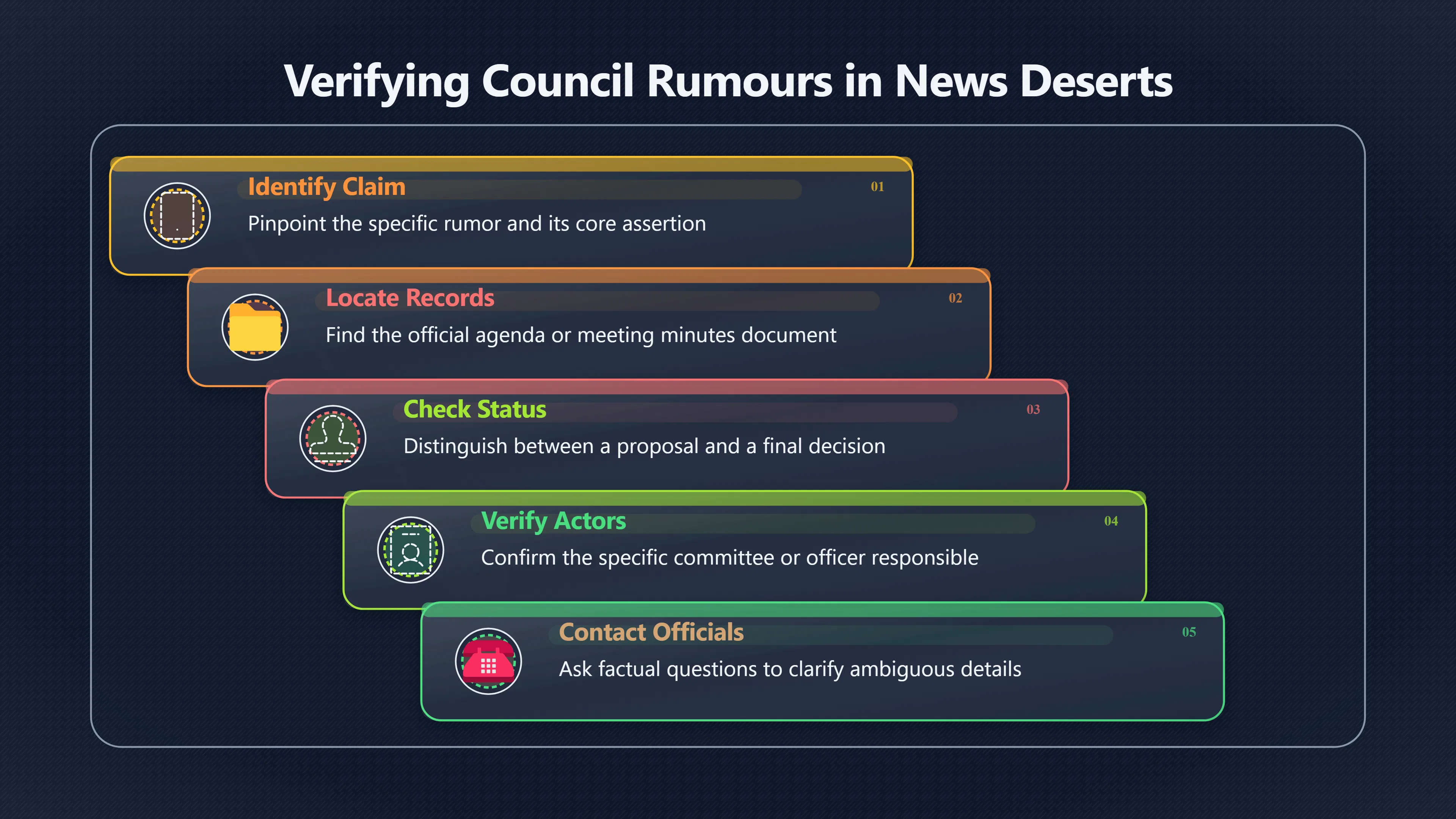 Overview image for How To Check A Council Rumor