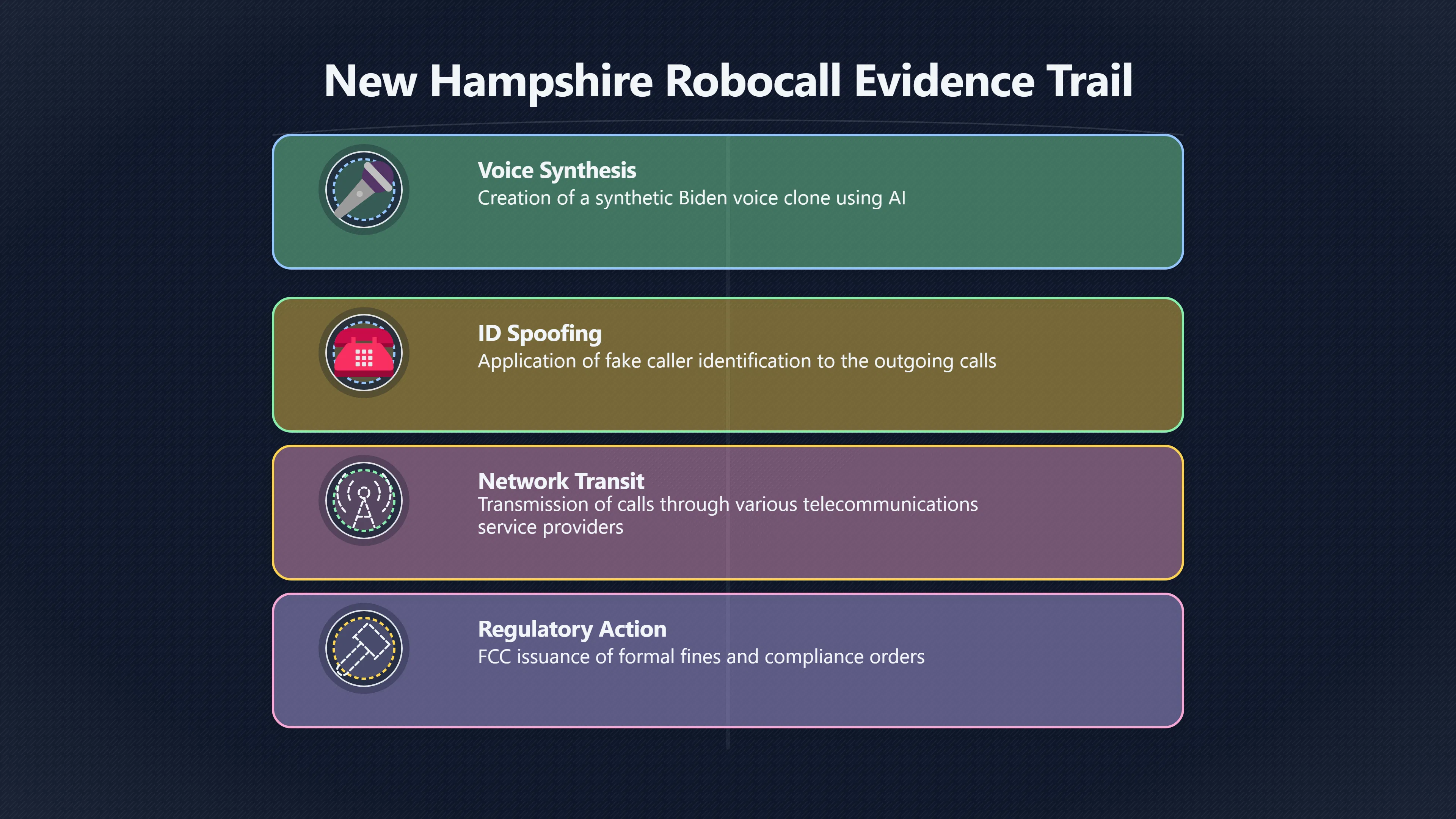 Overview image for How An AI Robocall Became An Evidence Trail