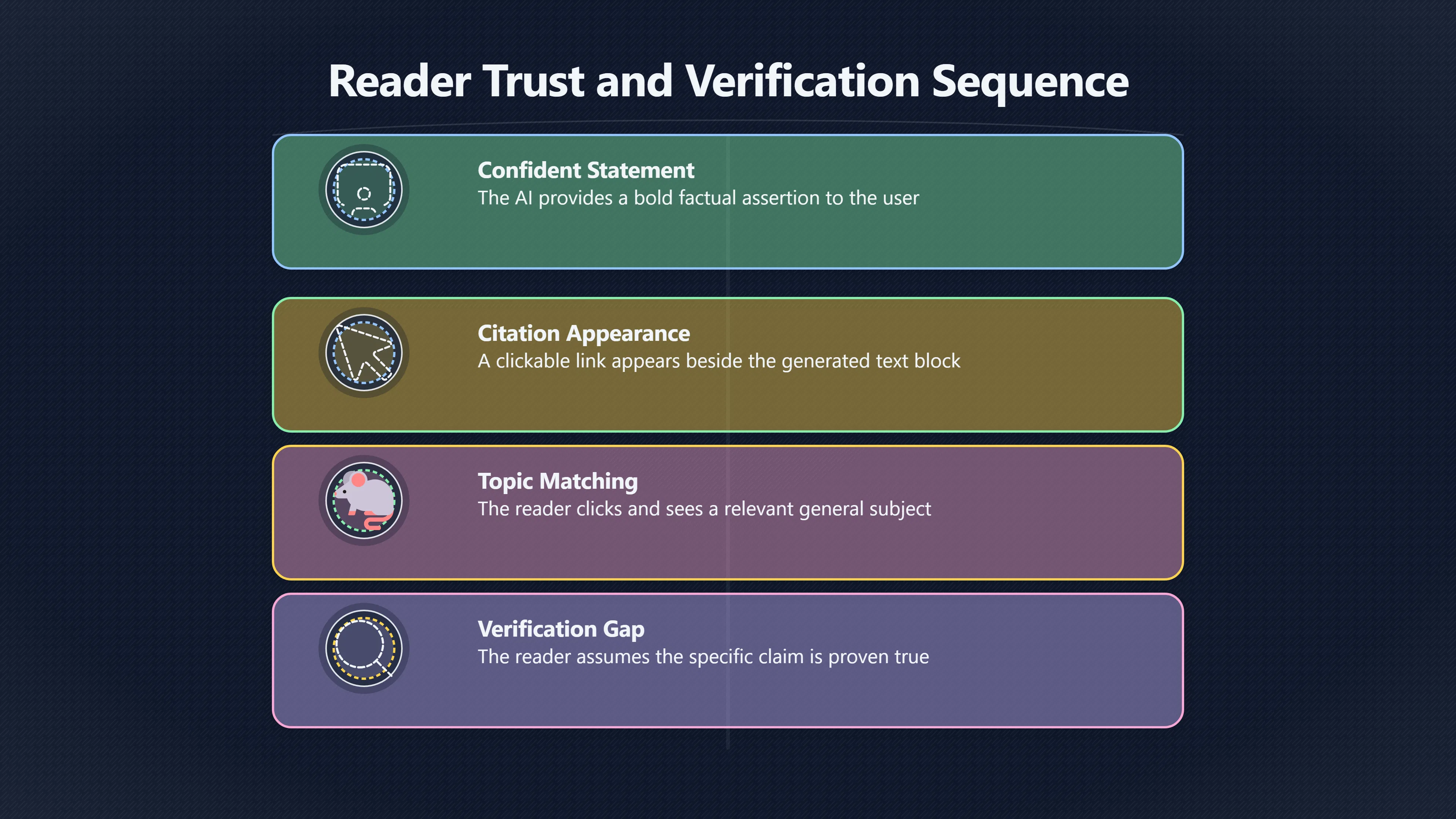 Overview image for When a real source does not prove the claim